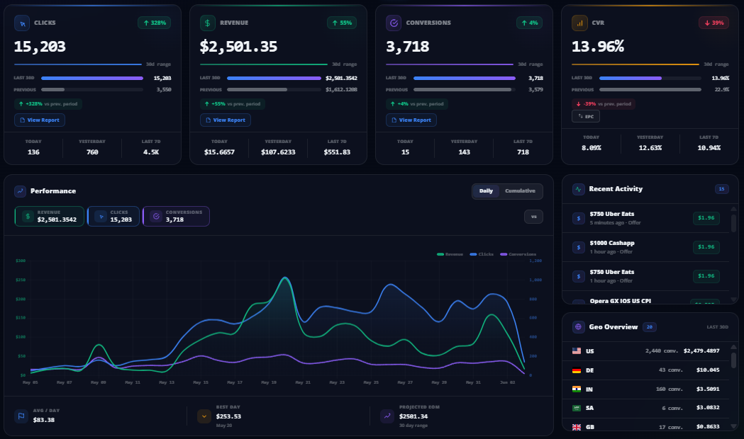 Offerwall Engine dashboard